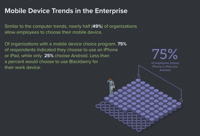 7 out of 10 employees prefer Mac to PC and iOS to Android, 7 out of 10 employees prefer Mac to PC and iOS to Android, Optocrypto