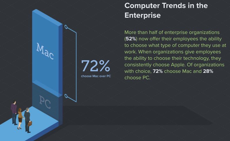 7 out of 10 employees prefer Mac to PC and iOS to Android, 7 out of 10 employees prefer Mac to PC and iOS to Android, Optocrypto