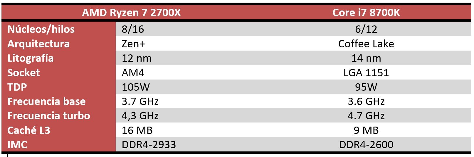 AMD Ryzen 7 2700X vs Intel Core i7 8700K, a comparison of games and applications