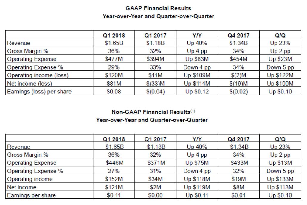 AMD has a good first quarter 2018, AMD has a good first quarter 2018, Optocrypto