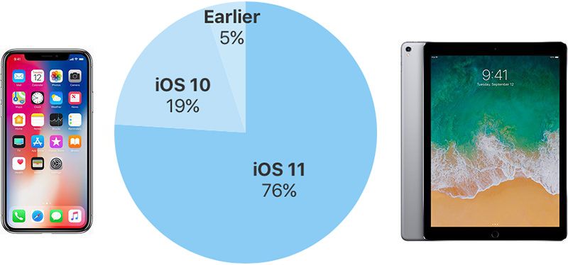 iOS 11 reaches 76% of Apple mobile devices