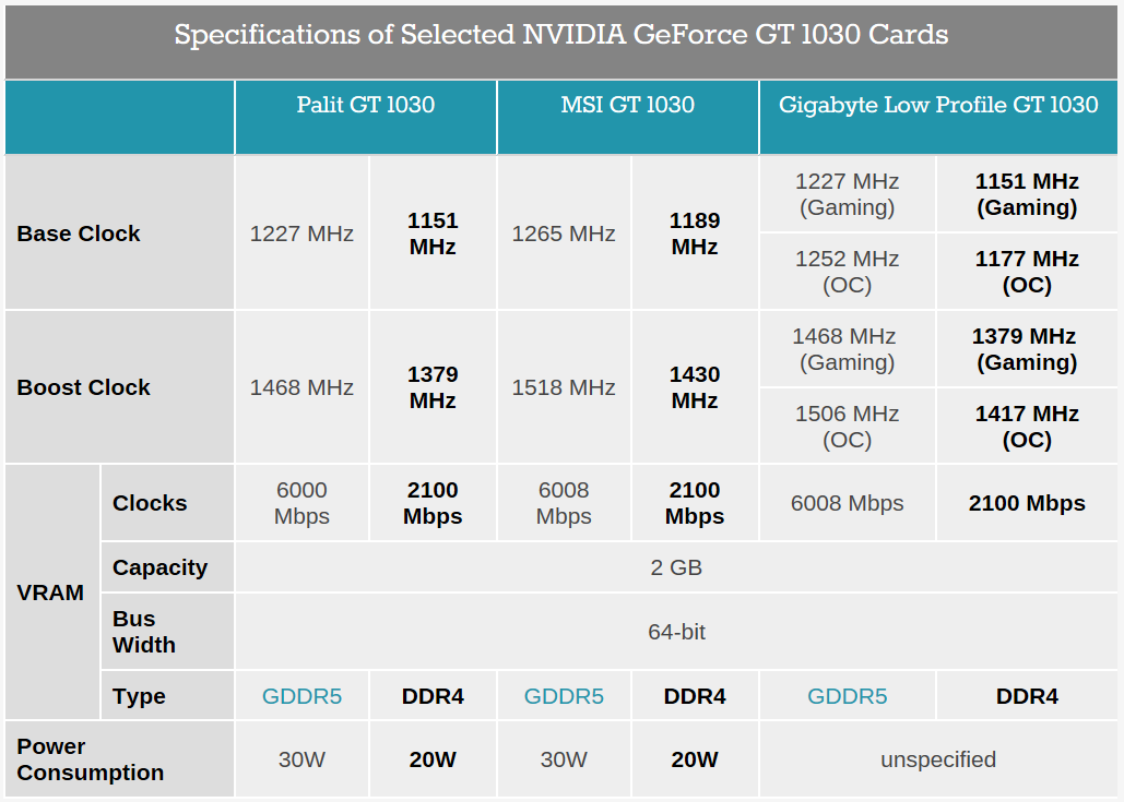 NVIDIA has launched the GeForce GT 1030 with VRAM DDR4, NVIDIA has launched the GeForce GT 1030 with VRAM DDR4, Optocrypto