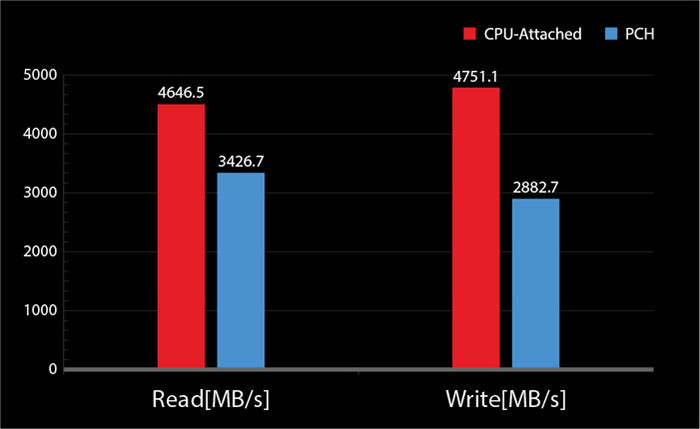 MSI unleashes new BIOS with the support of CPU-Attached RAID, MSI unleashes new BIOS with the support of CPU-Attached RAID, Optocrypto