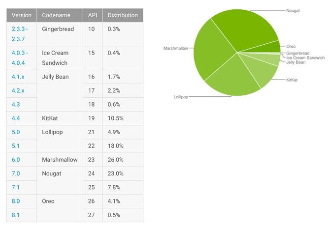 Android Oreo still has a very low share, although 8 months have passed since its launch, Android Oreo still has a very low share, although 8 months have passed since its launch, Optocrypto