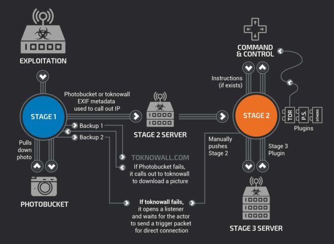 VPNFilter: The new threat affecting 500,000 routers, VPNFilter: The new threat affecting 500,000 routers, Optocrypto