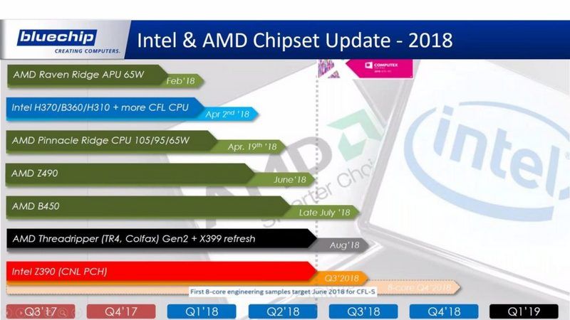 BlueChip affirms the existence of the AMD Z490 and Intel Z390 chipsets