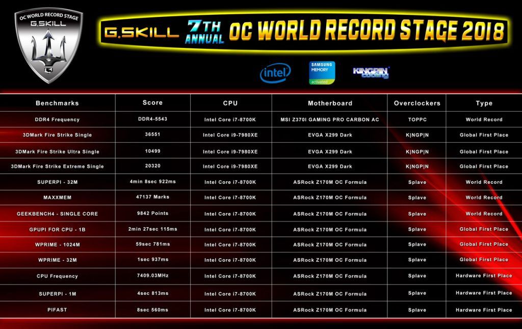 Trident Z RGB, OC World Record with DDR4-5543 MHz