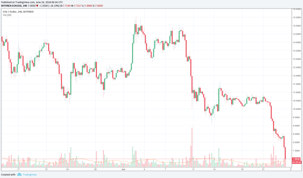 cryptomarket, The cryptomarket falls to a value of $241 billion., Optocrypto