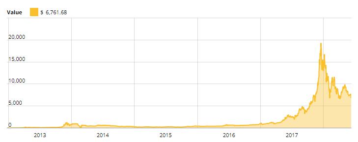 who lost the most money in bitcoin