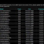 Ryzen 9 7950X3D, AMD Ryzen 9 7950X3D Listed for Only 800 Euros by Retailer!, 