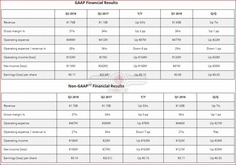 AMD, AMD Announces Major Second Quarter Economic Results, Optocrypto