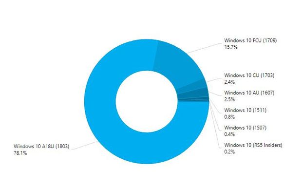 Windows 10 April 2018 Update powers 80% of Windows 10 devices