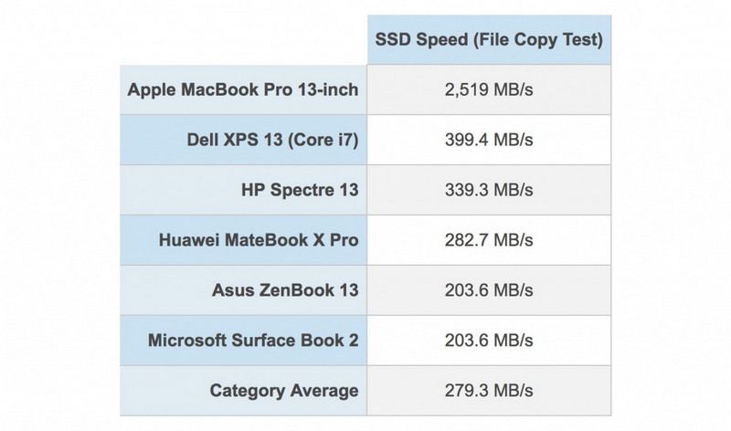 MacBook Pro 2018 has the fastest SSD ever on notebooks