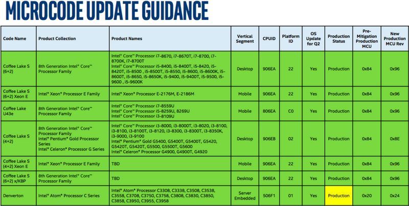 Core i5-9600(K),, Core i5-9600(K), Core i5-9500(T) and Core i5-9400, Core i3-9100 and Core i3-9000 Confirmed from Intel, 