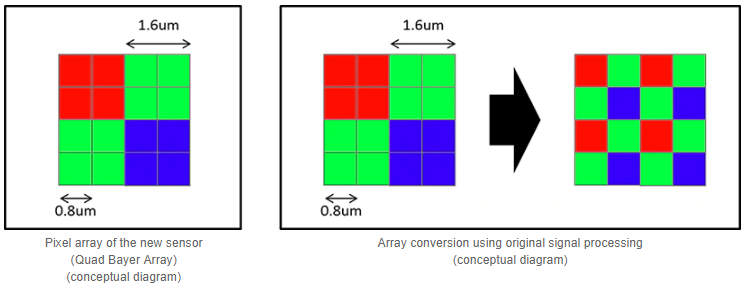 Sony IMX586, Sony IMX586, the new 48 MP sensor capable of recording at 4K and 90 FPS, Optocrypto