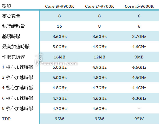 Core i9-9900K, Intel Core i9-9900K, i7-9700K and i5-9600K processors specifications, Optocrypto