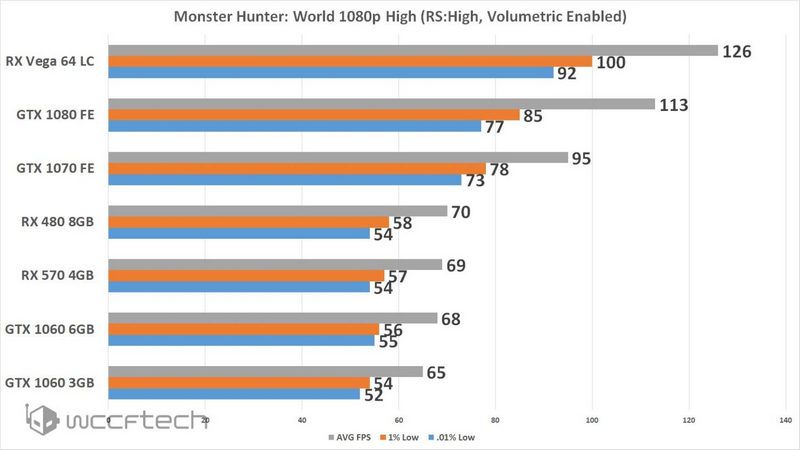 RX VEGA 64, RX VEGA 64 is outperforming GTX 1080 at Monster Hunter World, Optocrypto