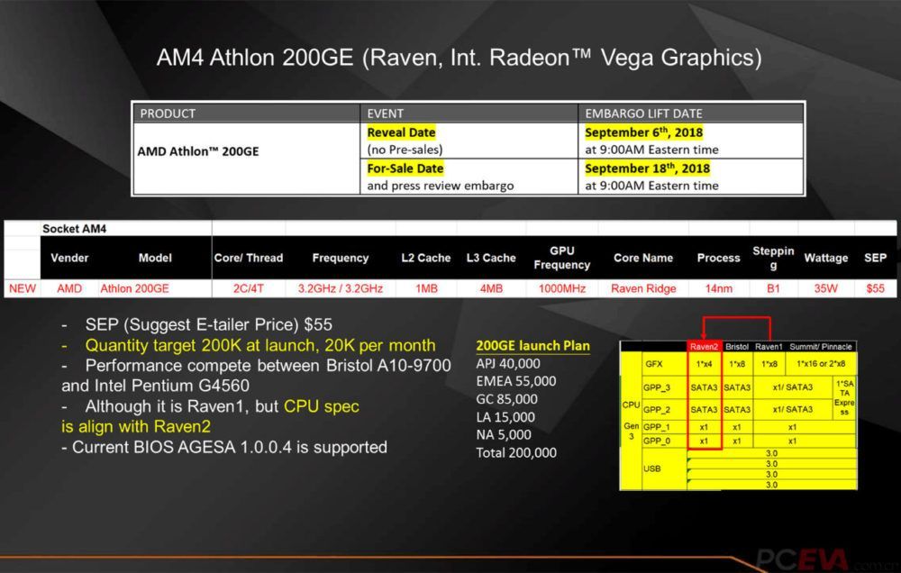 Athlon 200GE and Ryzen PRO, AMD will present Pentium rivals