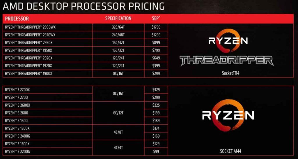 The Ryzen Threadripper 2950X lands with 16 Cores and 32 threads