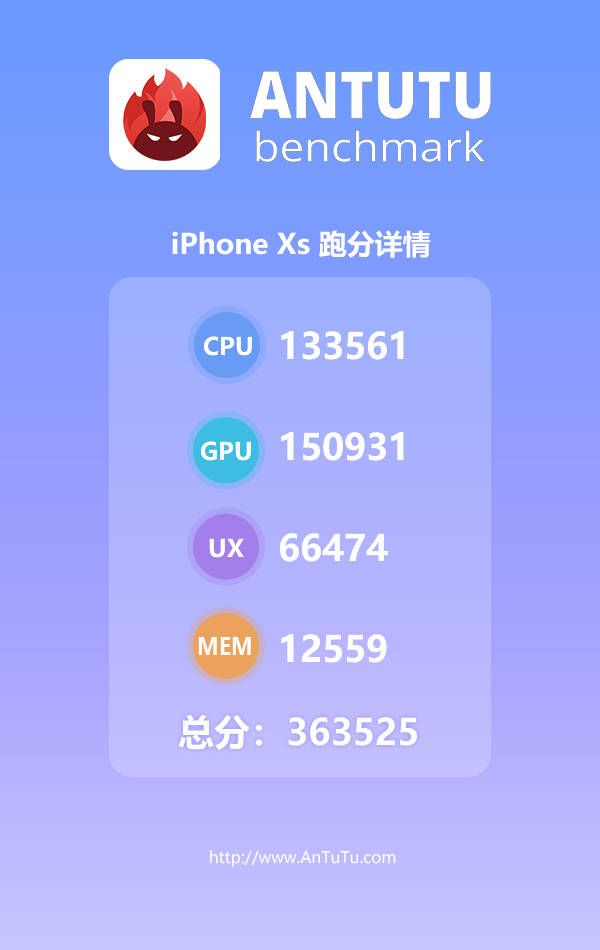 iPhone XS AnTuT Benchmark: A12 Bionic breaks all records with 360,000 points