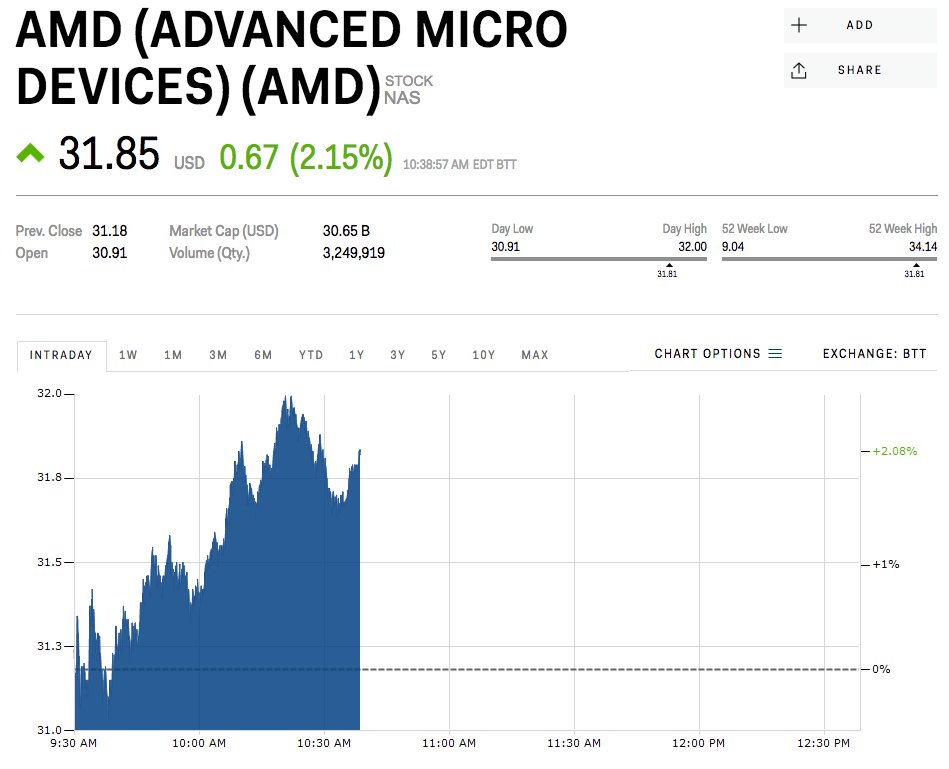 AMD, AMD is taking advantage by raising market shares to 30 percent because of Intel&#8217;s CPU shortage, Optocrypto