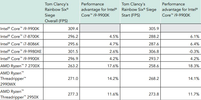 Intel, Intel ninth generation processors takes the lead over its competitors, Optocrypto