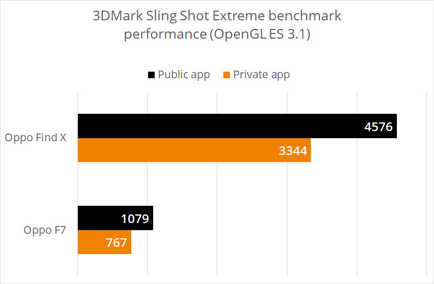 OPPO, OPPO cheats in performance tests of its phones, Optocrypto