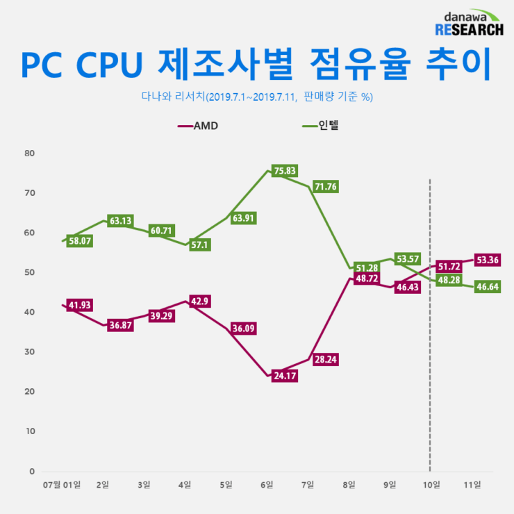 AMD, AMD Ryzen beats Intel sales over large Asian markets, Optocrypto