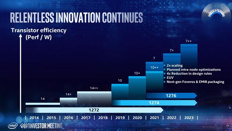 Intel forecasts that 7nm processors start working in two years