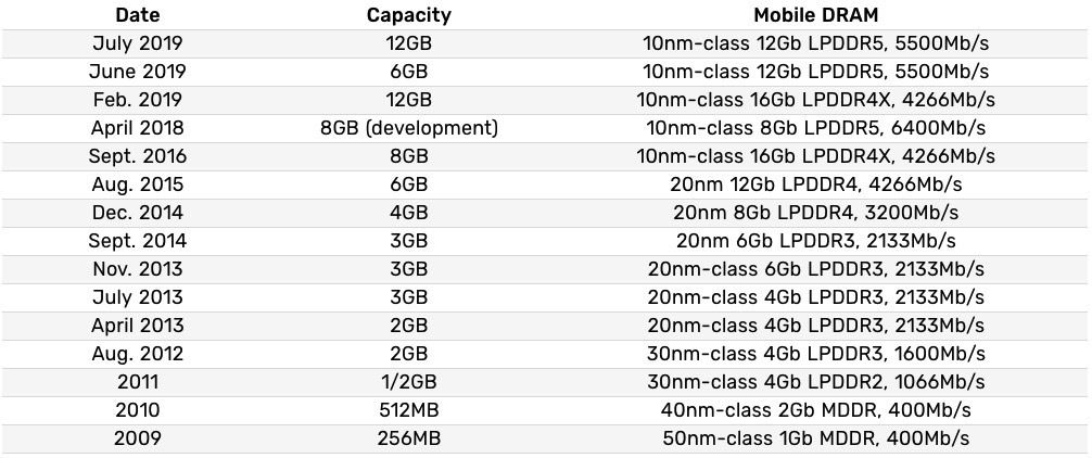 LPDDR5: Samsung started mass production of ultra-fast RAM memory, Optocrypto