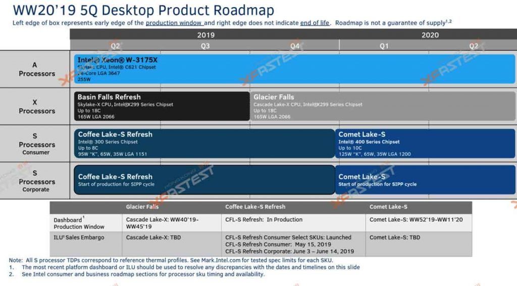 Intel Comet Lake-S Roadmap,10 Cores / 20 Threads with LGA 1200 socket and the 400 series chipsets