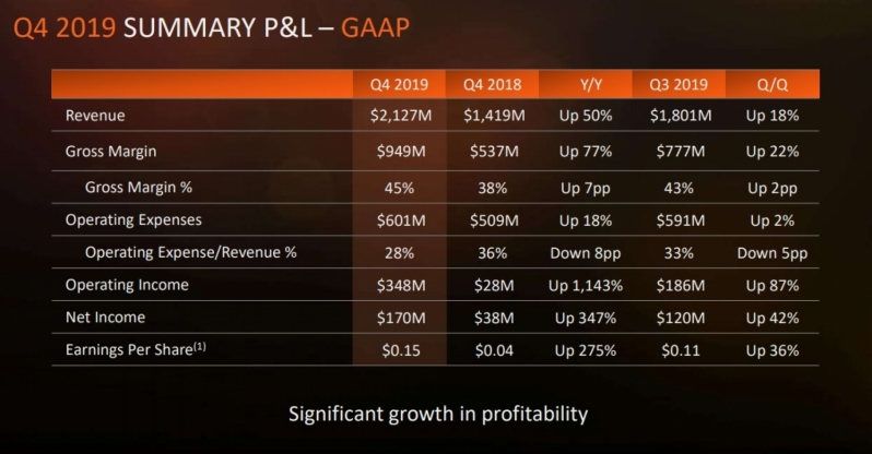 AMD makes the largest turnover in the history with next-gen Ryzen, Epyc and Radeon