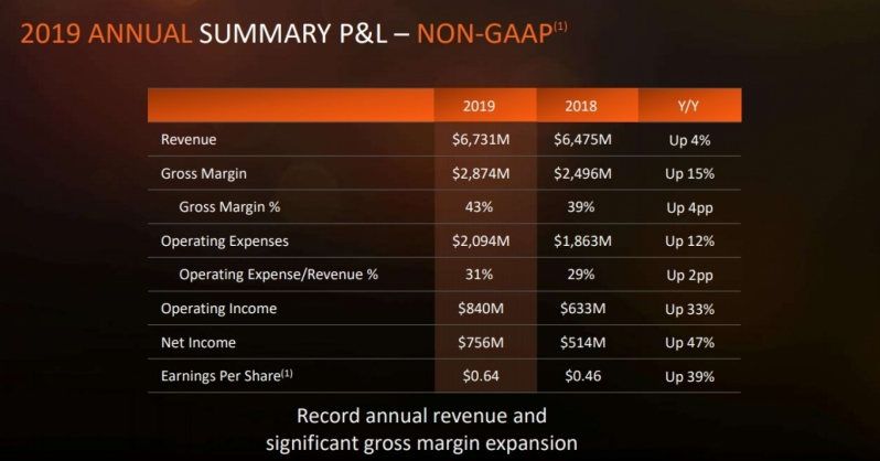 AMD, AMD makes the largest turnover in the history with next-gen Ryzen, Epyc and Radeon, Optocrypto