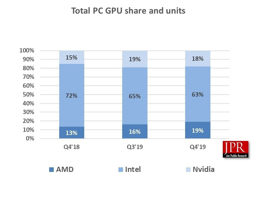 AMD increases its Radeon graphics sales by 22% in 2019