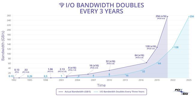 PCIe 6.0, PCIe 6.0 will offer 64 GTps per track and launch in 2021, Optocrypto