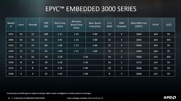 AMD EPYC, AMD EPYC 3000 series is updated with a mysterious CPU &#8220;EPYC 3255&#8221;, Optocrypto