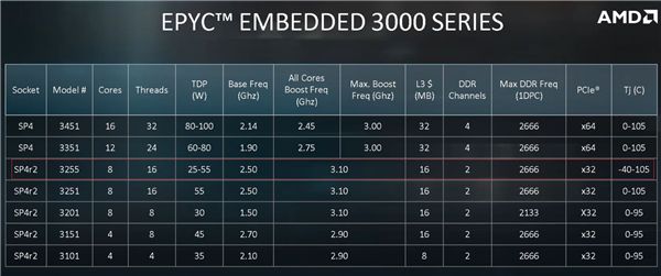 AMD EPYC, AMD EPYC 3000 series is updated with a mysterious CPU &#8220;EPYC 3255&#8221;, Optocrypto