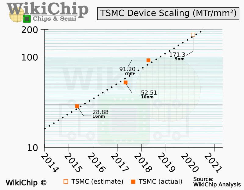 TSMC, TSMC: 5nm transition is 87% superior to 7nm node in terms of transistor density, Optocrypto