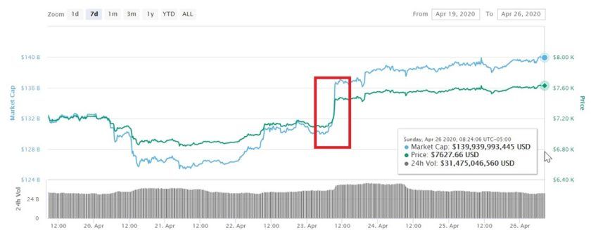 Bitcoin price, Bitcoin price increased more than 10% in the last week, 