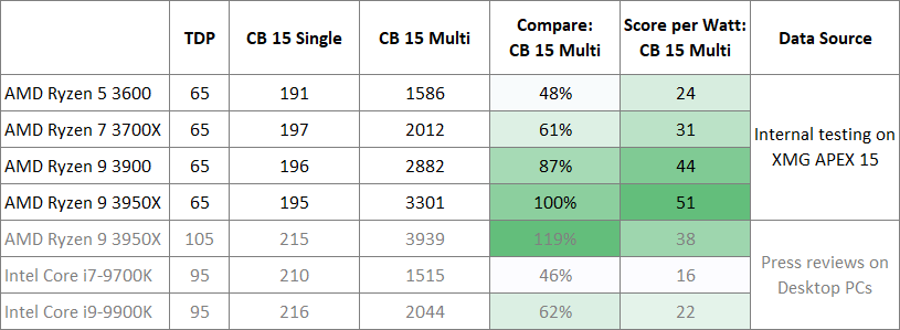 Ryzen 9 3950X, Ryzen 9 3950X laptop is 2X more efficient than an i9-9900K, Optocrypto