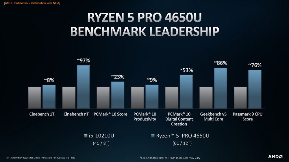 AMD Ryzen Pro 4000, three variants Ryzen 7 Pro 4750U, Ryzen 5 Pro 4650U and Ryzen 3 4450U announced