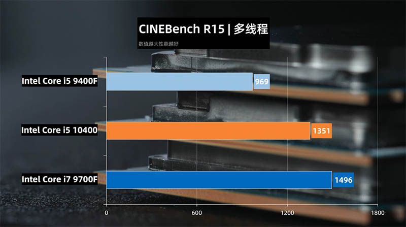 Benchmarks of the i5-10400 are leaked, showing the performance of Intel&#8217;s new 6-core 12-threads CPU