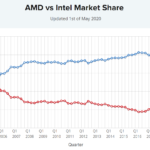 AMD Ryzen 3000, AMD Ryzen 3000 leads the market, Ryzen 5 3600 ranking first, 
