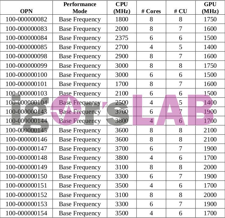 AMD Renoir, AMD Renoir, Ryzen 4000 APU desktop specifications filtered, Optocrypto