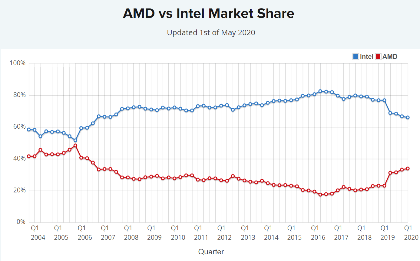 AMD dethrones Intel from being the world&#8217;s best-selling CPU company