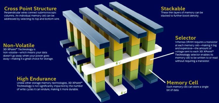 3D NAND memory, Intel will transfer all current SSDs to 144-layer 3D NAND memory next year, Optocrypto