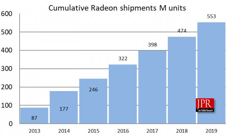 AMD, Thanks to consoles, AMD sold more graphics processors than Nvidia and Intel together between 2013 and 2019, 