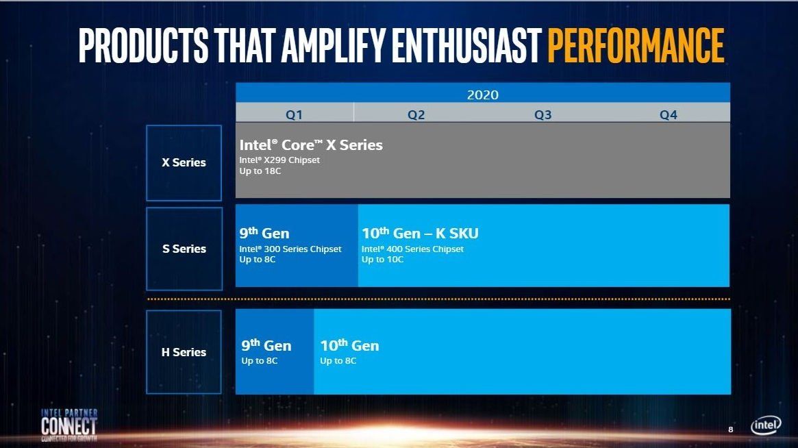 Intel roadmap: Core i9-10980XE, and Ice Lake X series HEDT processors are not expected before 2021