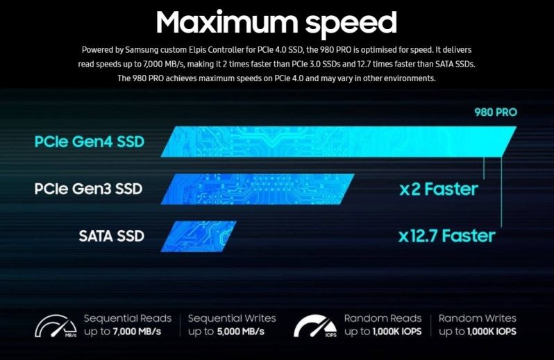 Samsung 980 PRO, Samsung 980 PRO, SSD with read rates up to 7,000 MB/s, Optocrypto