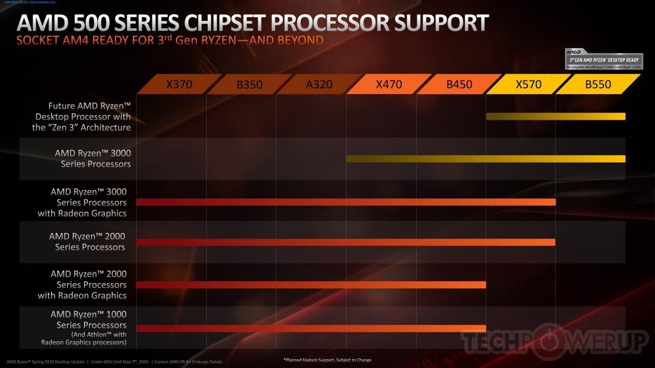 A520, ASUS agrees to support A520 up to Ryzen 4000 CPUs, but questions B450 and X470, 